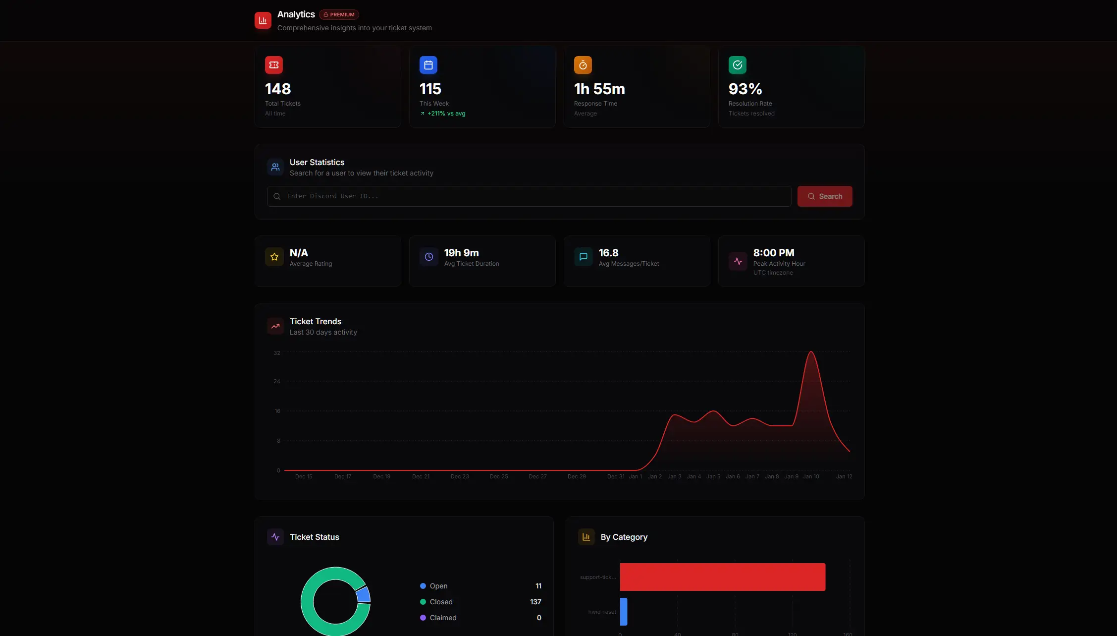 TicketBot Discord ticket bot dashboard showing server analytics, ticket statistics, and response time metrics